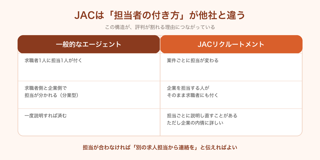 JACと一般的なエージェントの担当者の付き方を比較した図解