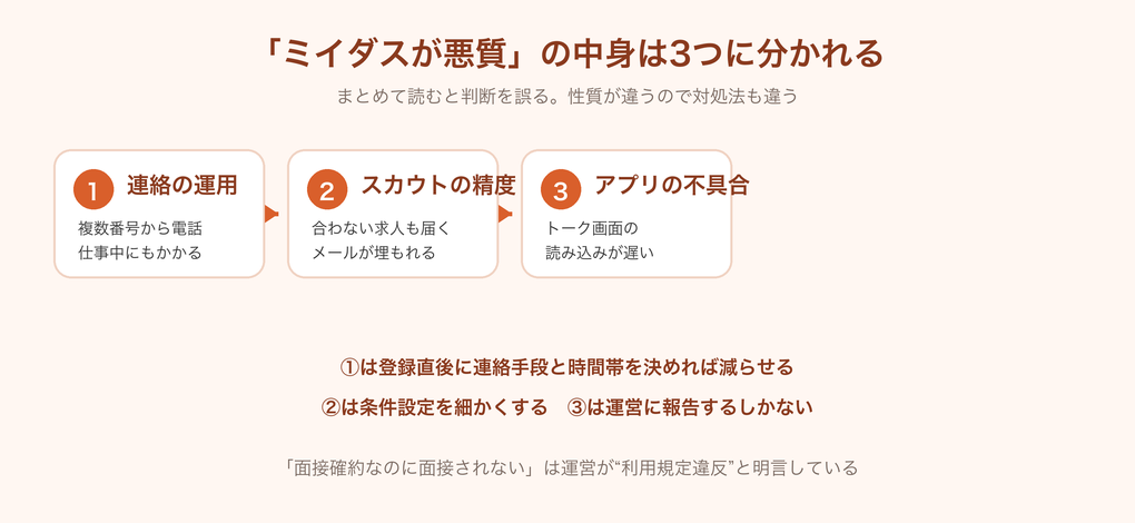 ミイダスへの不満を連絡の運用・スカウトの精度・アプリの不具合の3種類に分けた図解