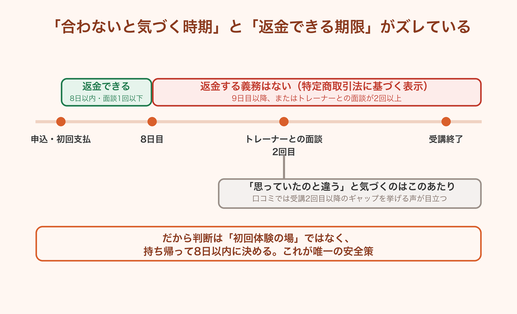 ポジウィルキャリアの返金できる期限と、合わないと気づく時期がズレていることを示す図解