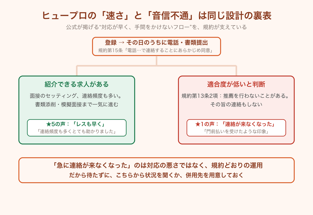 ヒュープロの速い連絡と急な音信不通が同じ設計から生まれることを示した図解