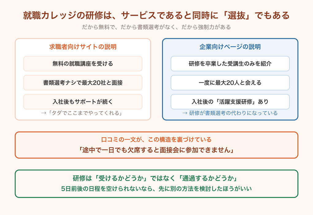 就職カレッジの研修が求職者向けにはサービス、企業向けには選抜として機能していることを示す図解