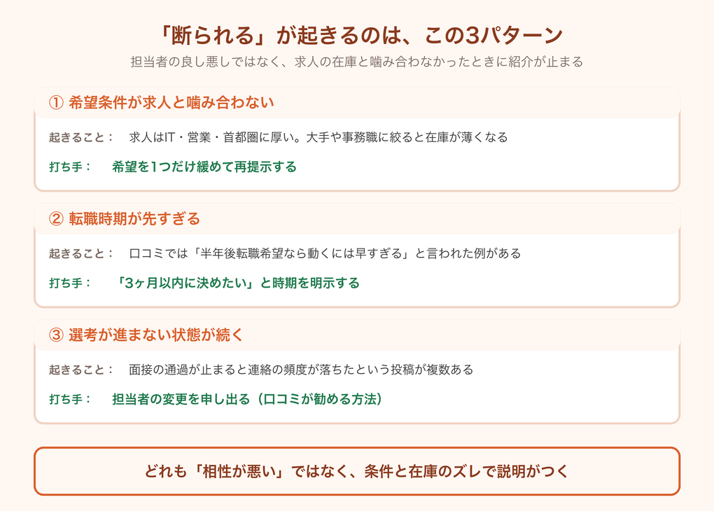 type転職エージェントで紹介が止まる3つのパターンと、それぞれの対処法を整理した図解