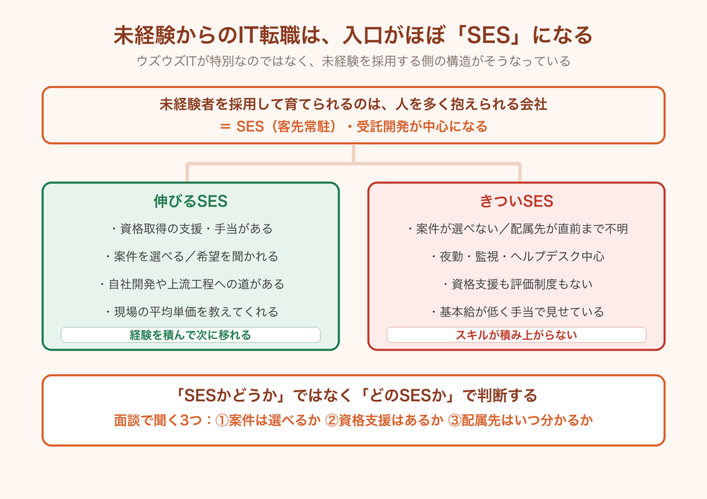 未経験からのIT転職はSESが入口になりやすい理由と、伸びるSESときついSESの見分け方の図解