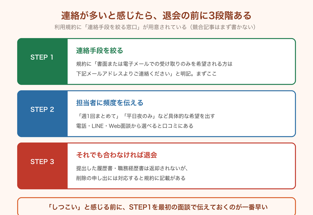 連絡が多いと感じた時に退会の前にできる3段階の対処法を示した図解