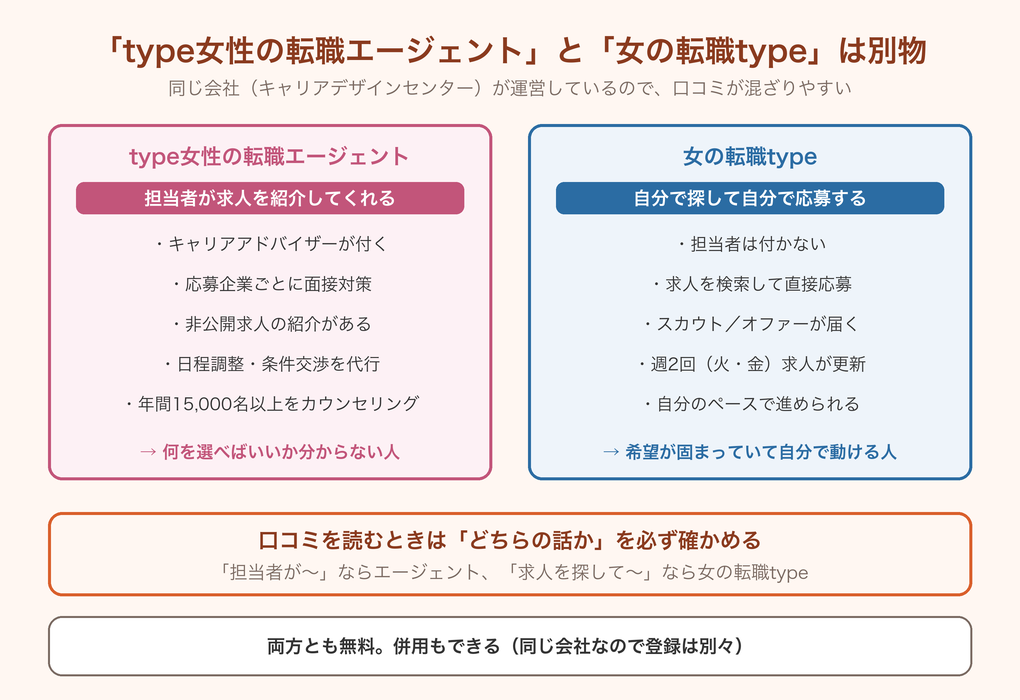 type女性の転職エージェントと女の転職typeの違いを整理した図解