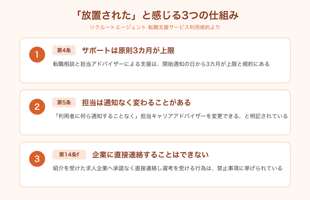リクルートエージェントで放置されたと感じる3つの仕組みを利用規約から整理した図解