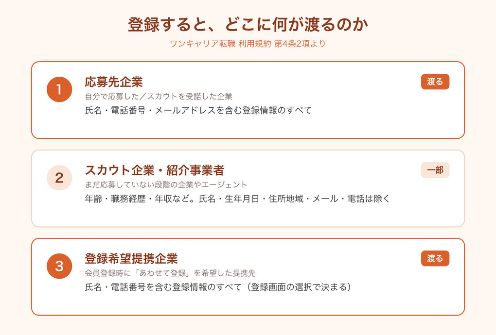 ワンキャリア転職に登録すると誰にどの情報が渡るかを利用規約から整理した図解