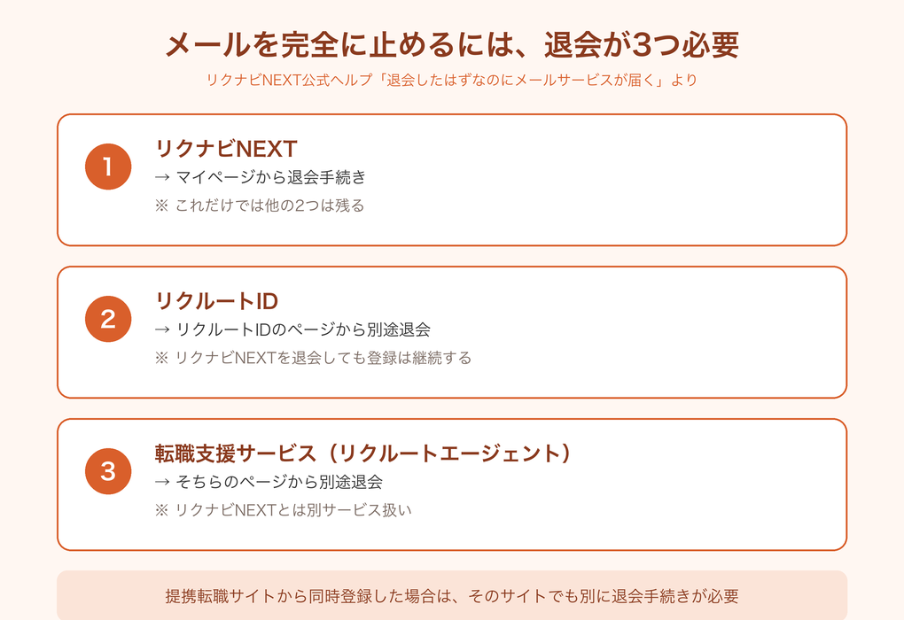 リクナビNEXTのメールを完全に止めるには3つ別々に退会が必要という図解