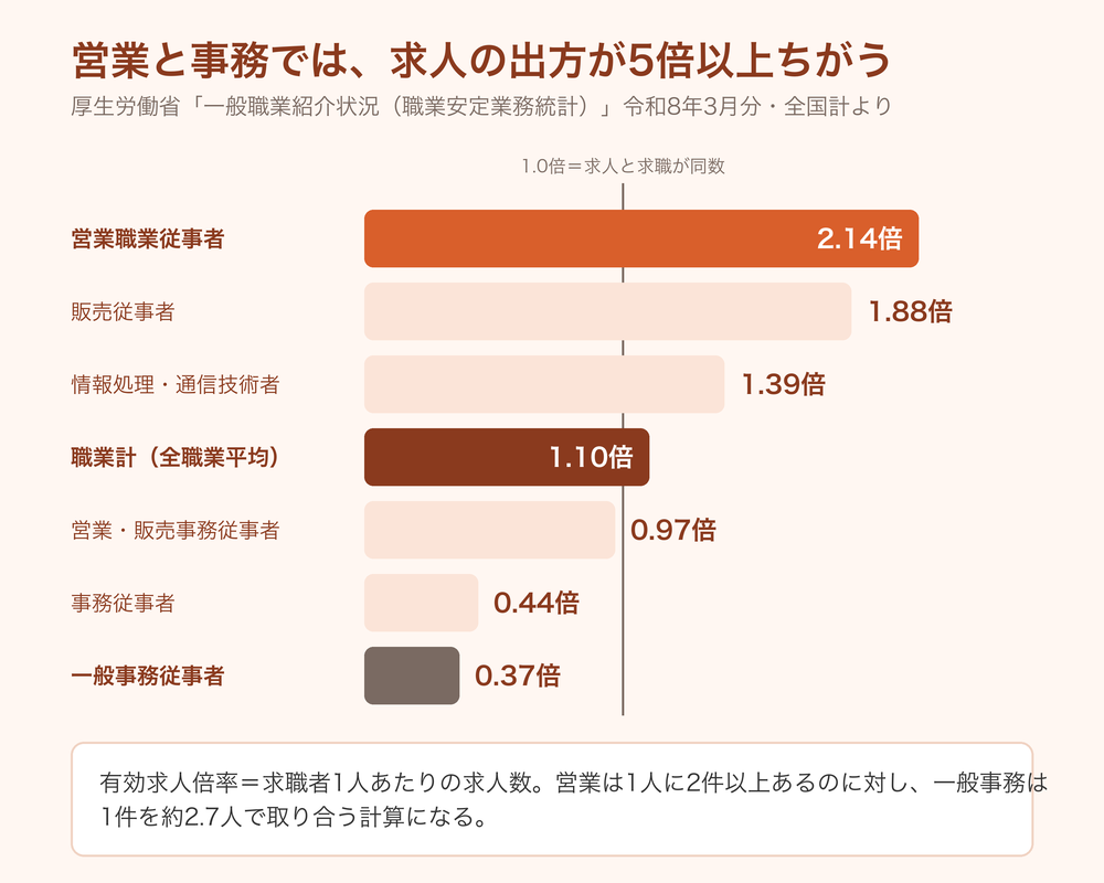 営業職業従事者の有効求人倍率2.14倍に対し、全職業平均1.10倍、一般事務従事者0.37倍