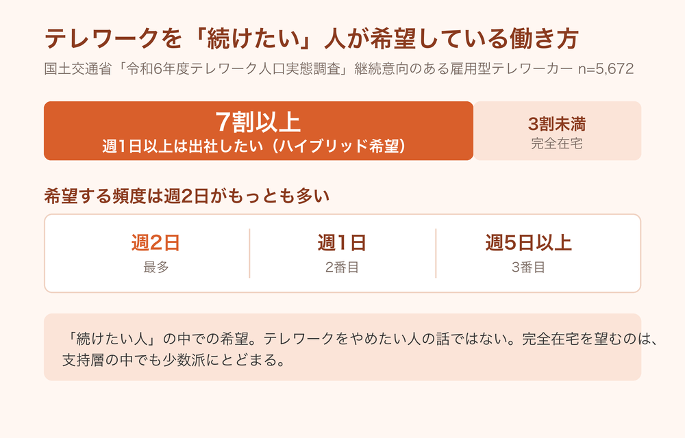 テレワークを続けたい人の7割以上が週1日以上の出社を希望し、完全在宅の希望は3割未満