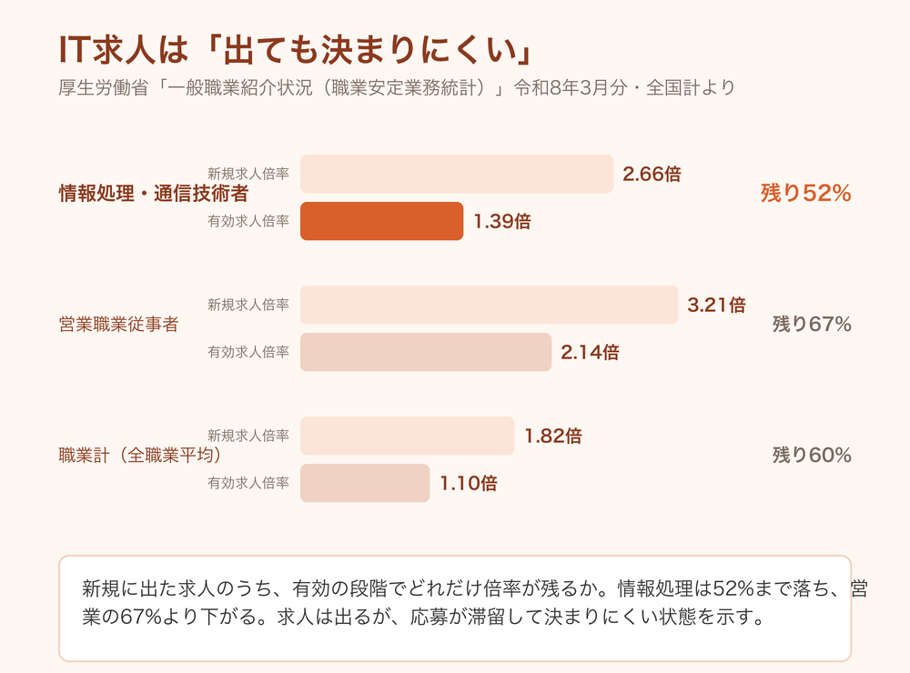 情報処理・通信技術者は新規求人倍率2.66倍に対し有効求人倍率1.39倍で残存率52%、営業は67%