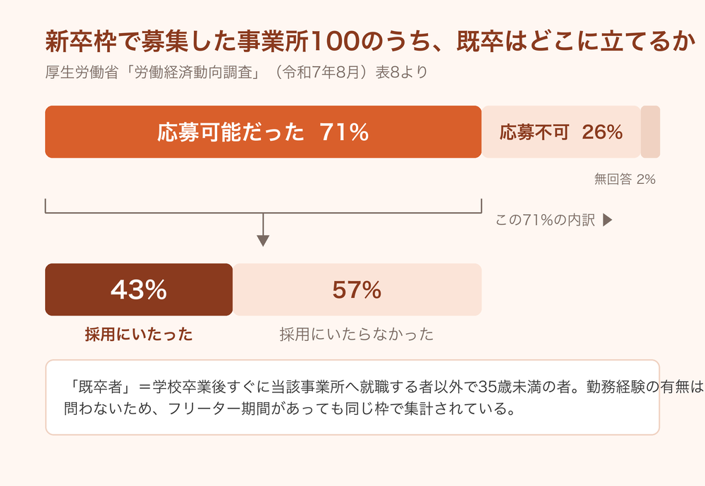 新卒枠で募集した事業所100のうち既卒が応募できたのは71%、うち43%が採用にいたった