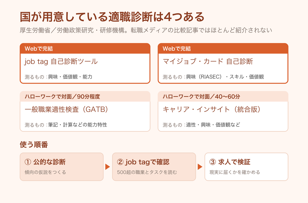 国が用意している適職診断4つ。job tagとマイジョブ・カードはWeb、GATBとキャリア・インサイトはハローワークで対面