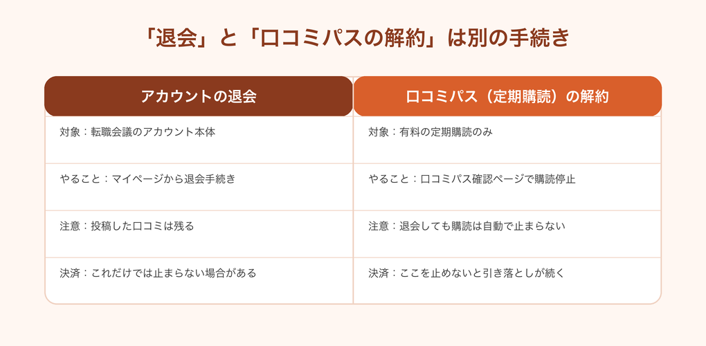 転職会議の退会と口コミパス解約の違い