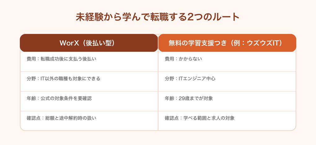 WorXと無料の学習支援つきサービスの比較