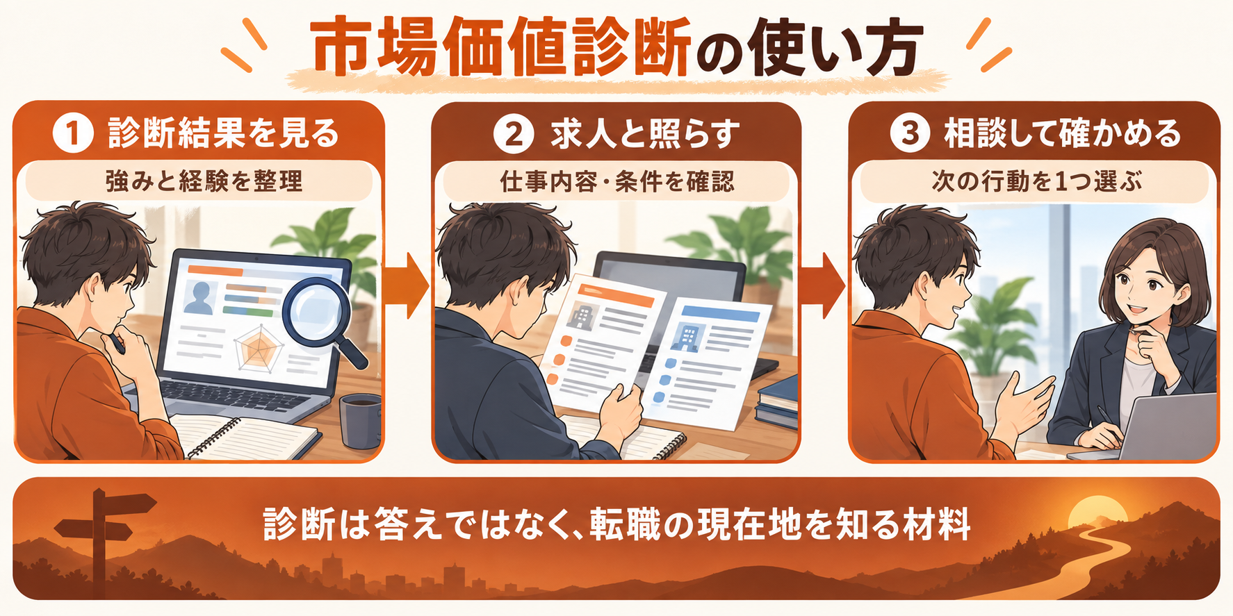 市場価値診断の結果を転職に活かす3ステップを示した図解