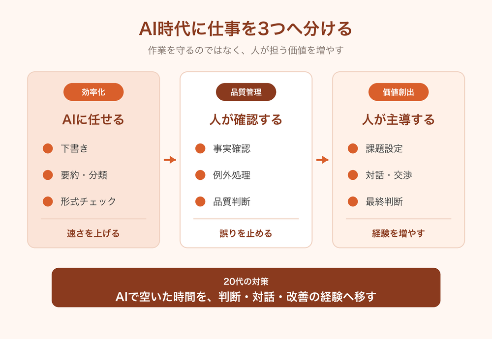 AI時代の仕事をAIに任せる・人が確認する・人が主導するの3領域に分けた図