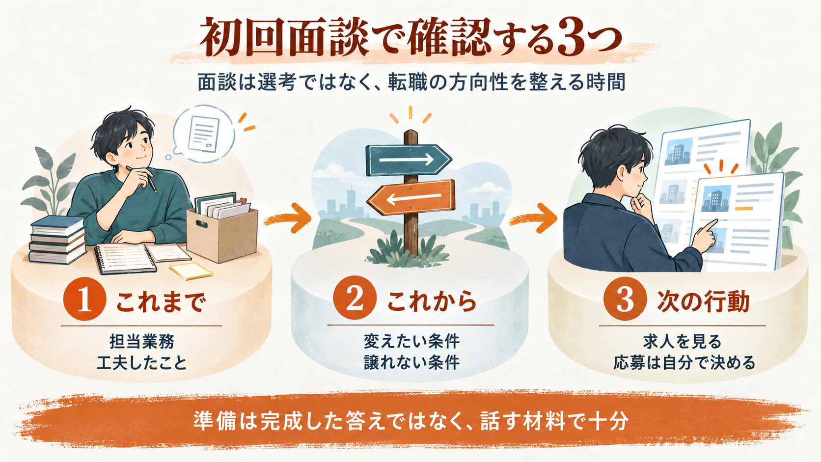 リクルートエージェントの初回面談で確認する、これまで・これから・次の行動の3項目