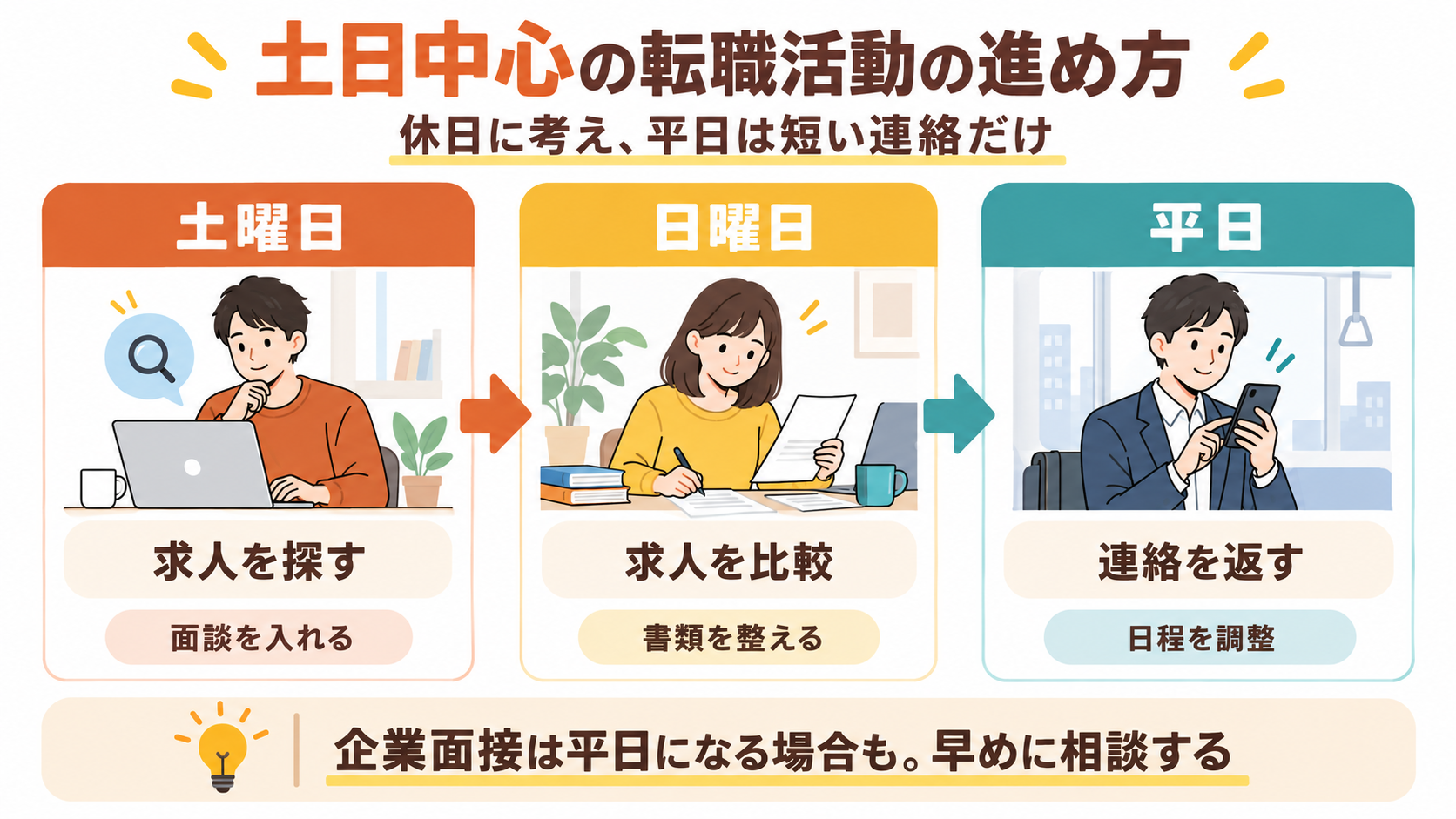 土日中心の転職活動で、土曜日・日曜日・平日の作業を分けた図解