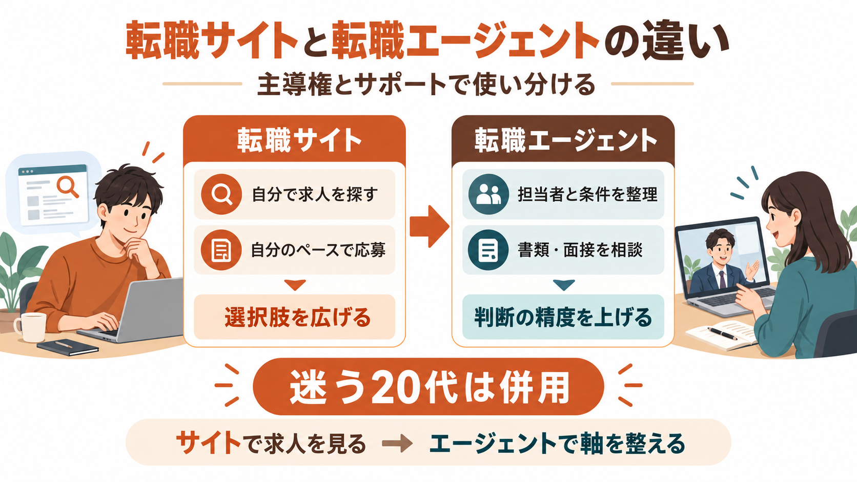 転職サイトと転職エージェントの違いを、主導権とサポートで比較した図解