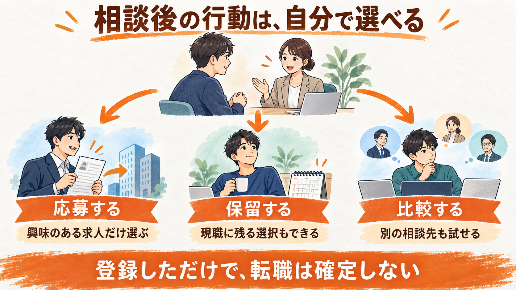 転職エージェントへの相談後に選べる、応募・保留・他社比較の3つの行動
