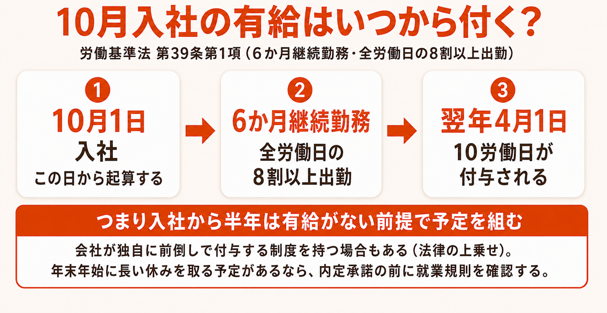 10月入社の有給付与タイミング。入社から6か月継続勤務で翌年4月に10労働日が付与される