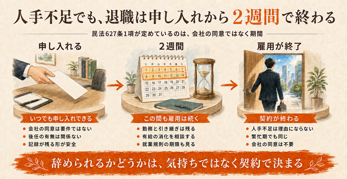 退職の申し入れから2週間で雇用が終了するまでの流れ。申し入れ・2週間の継続・雇用終了の3段階を示した図