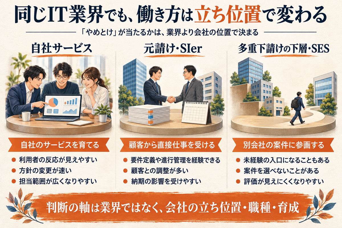 自社サービス、元請け・SIer、多重下請けの下層・SESの3つの立ち位置で、IT業界の働き方がどう変わるかを比べた図