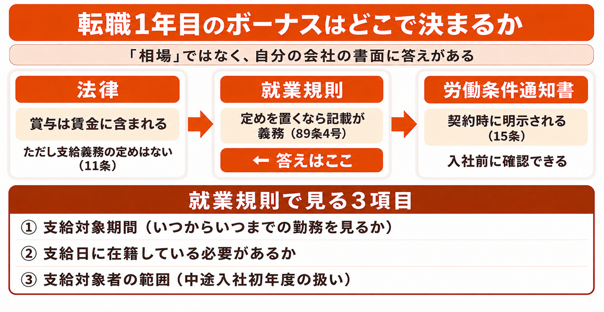 転職1年目の賞与が決まる3層。法律・就業規則・労働条件通知書のどこに答えがあるかを示した図
