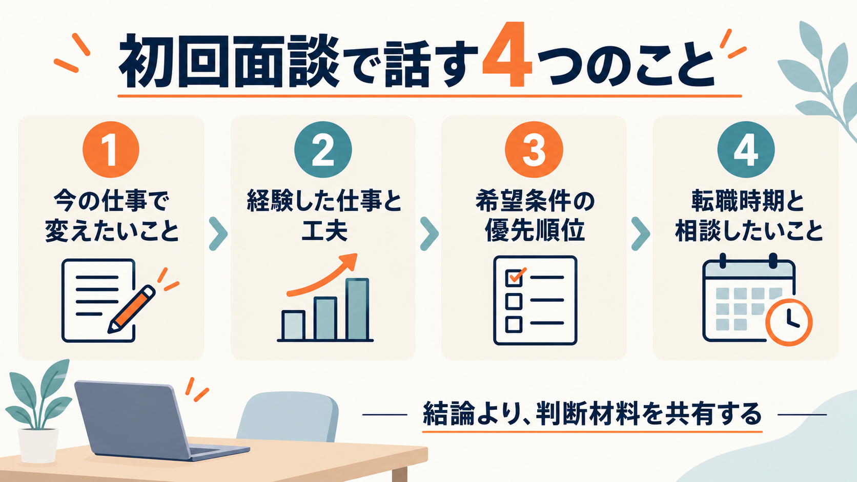 転職エージェントの初回面談で話す四つの項目を示す図解