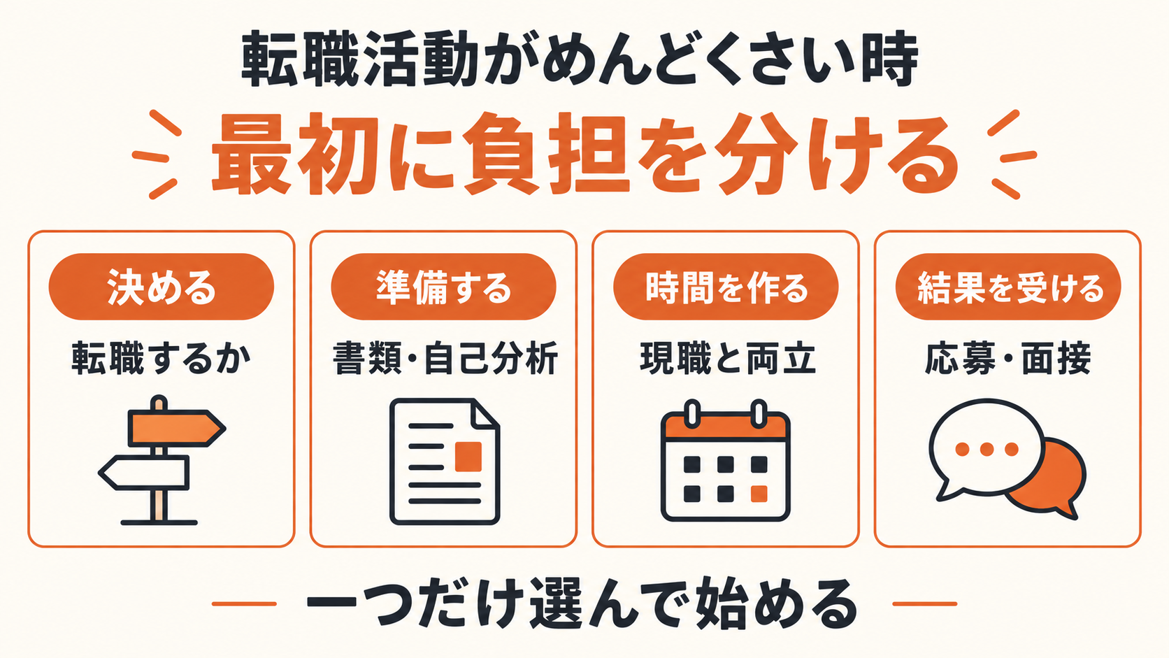 転職活動がめんどくさい時に負担を決める、準備する、時間を作る、結果を受けるの4つに分ける図解