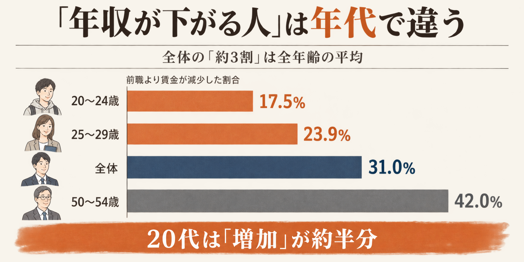 転職で前職より賃金が減少した割合を年代別に比べた図(20〜24歳17.5%、25〜29歳23.9%、全体31.0%、50〜54歳42.0%)
