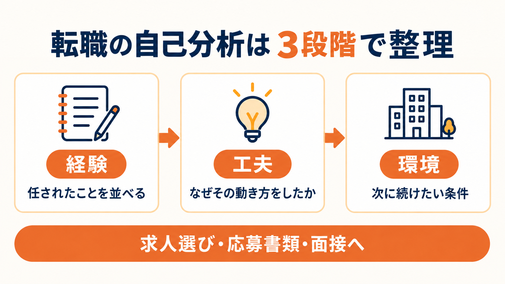 転職の自己分析を経験、工夫、次に求める環境の3段階で進める図解